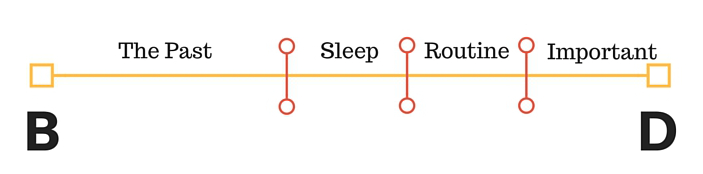 timeline from B to D